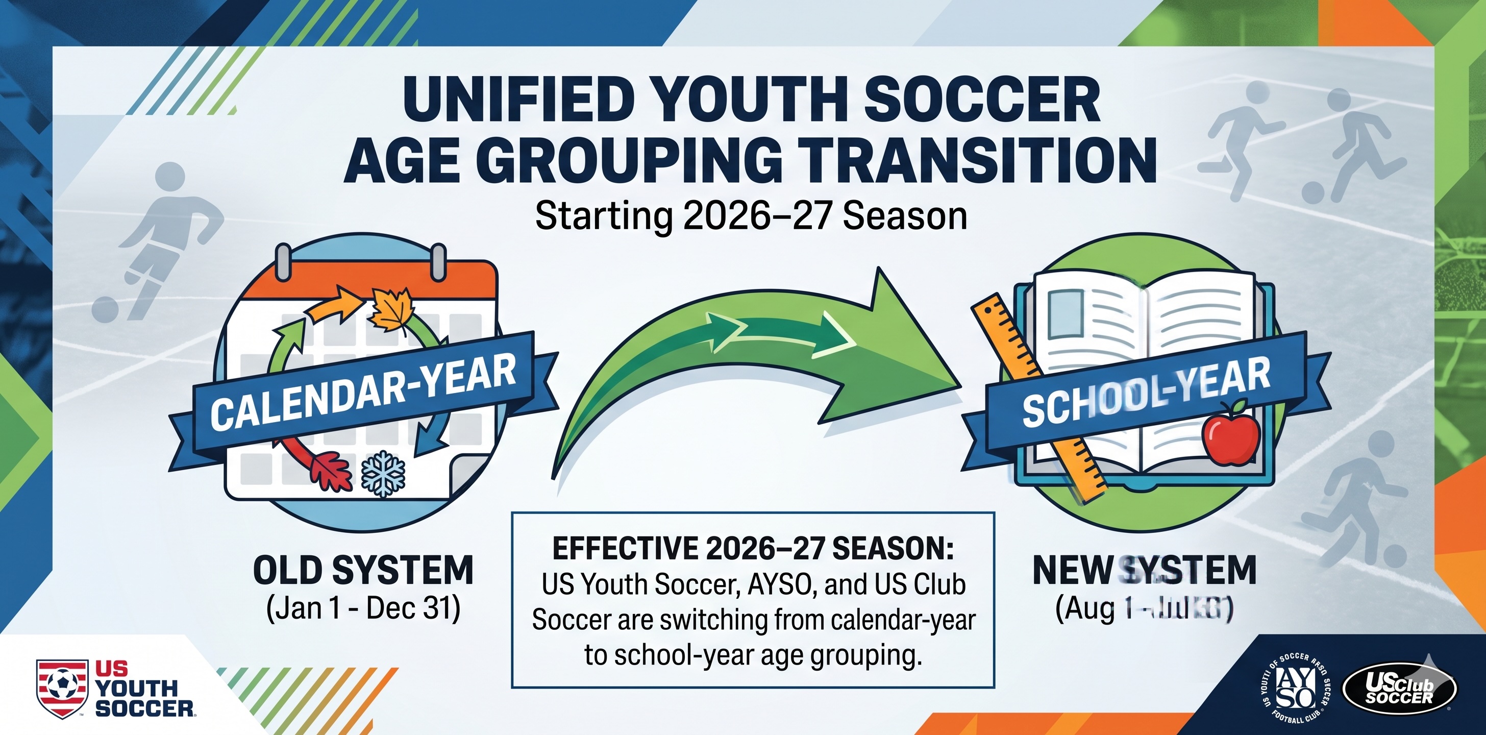 US Youth Soccer, AYSO, and US Club Soccer are all switching from calendar-year age grouping to school-year age grouping